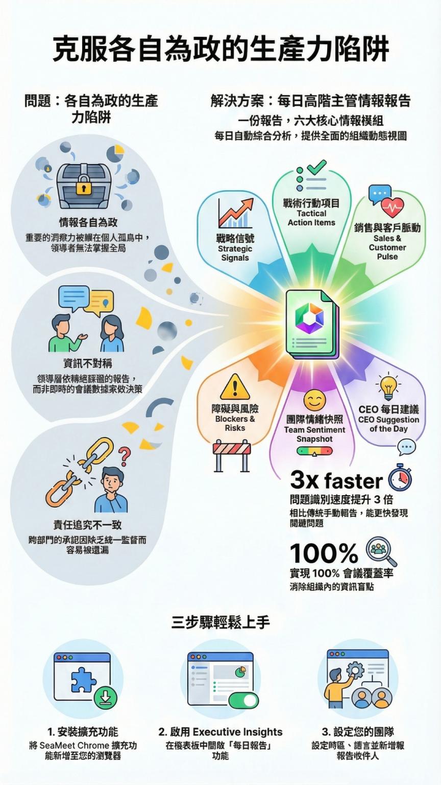 SeaMeet每日高階洞察